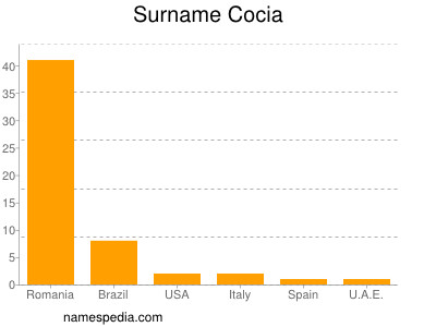 Surname Cocia