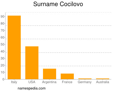 Surname Cocilovo