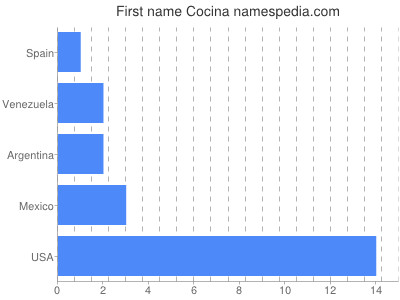 Given name Cocina