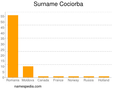 Surname Cociorba