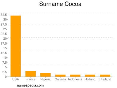 Surname Cocoa