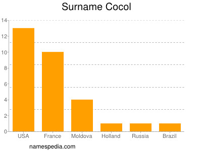 Surname Cocol
