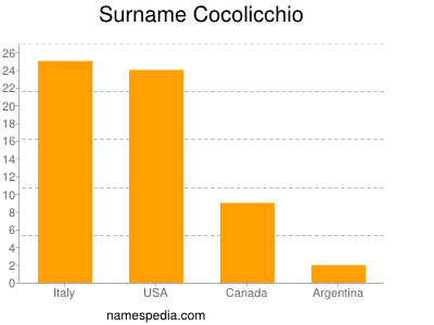 Surname Cocolicchio