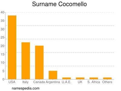Surname Cocomello