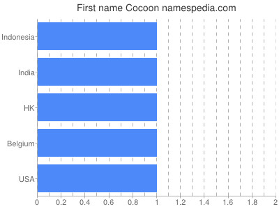 Given name Cocoon