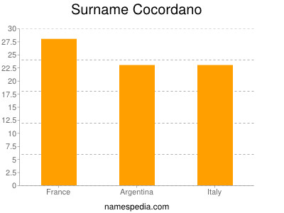 Surname Cocordano
