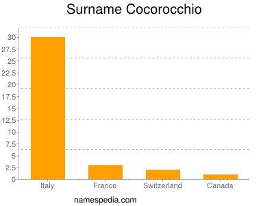 Surname Cocorocchio