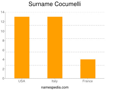 Surname Cocumelli