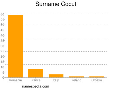 Surname Cocut