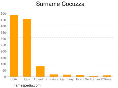 Surname Cocuzza