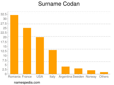 Surname Codan