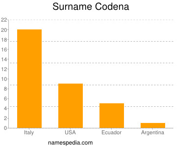 Surname Codena
