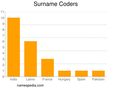 Surname Coders
