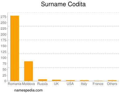 Surname Codita