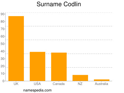 Surname Codlin
