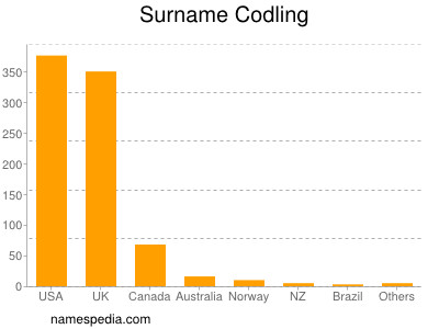 Surname Codling