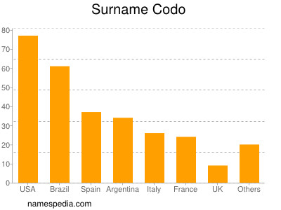 Surname Codo