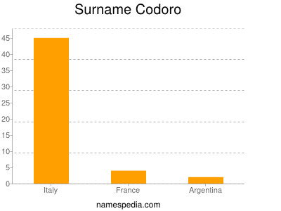 Surname Codoro