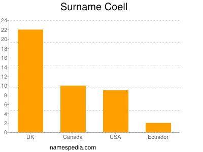 Surname Coell