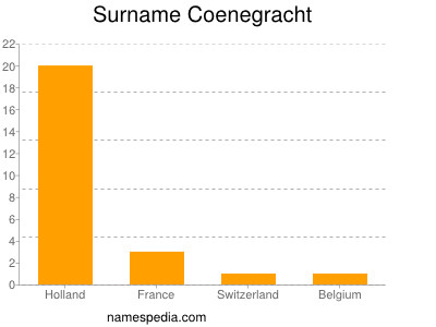 Surname Coenegracht