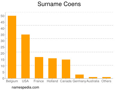 Surname Coens