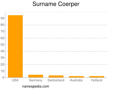 Surname Coerper