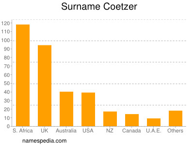 Surname Coetzer