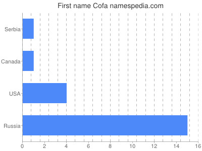 Given name Cofa