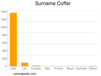 Surname Coffer