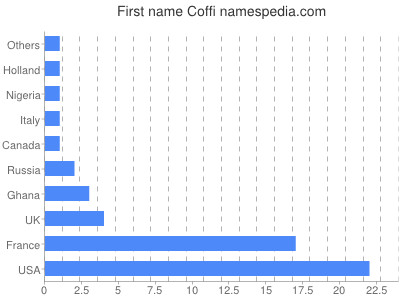 Given name Coffi