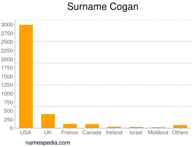 Surname Cogan