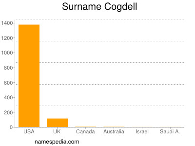 Surname Cogdell