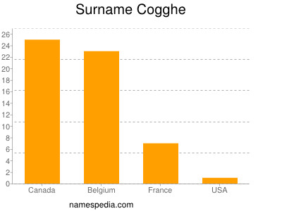 Surname Cogghe