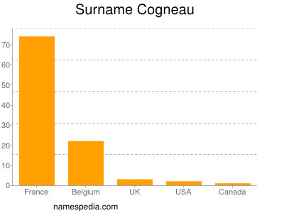 Surname Cogneau