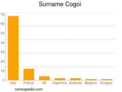 Surname Cogoi