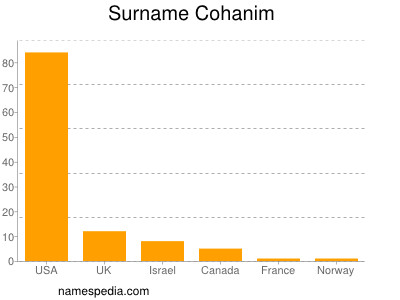 Surname Cohanim