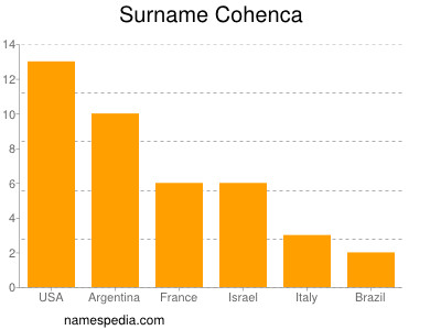 Surname Cohenca