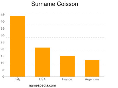 Surname Coisson
