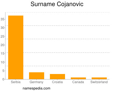 Surname Cojanovic