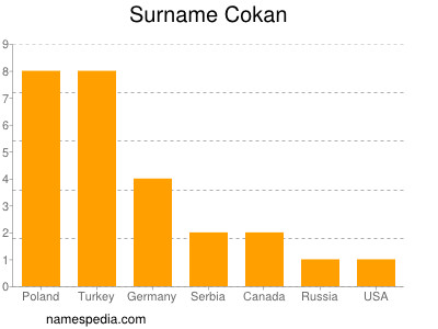Surname Cokan