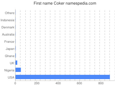 Given name Coker