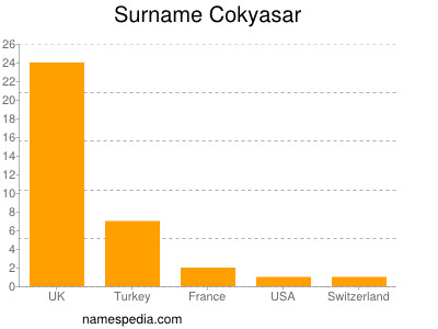Surname Cokyasar