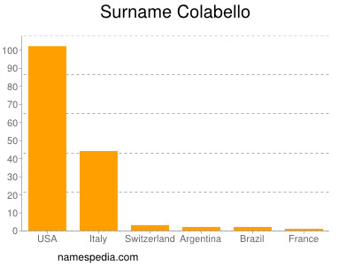 Surname Colabello