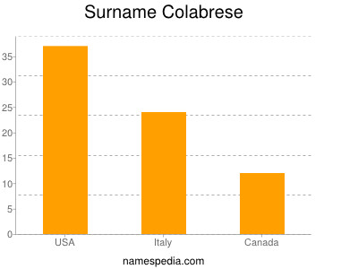 Surname Colabrese