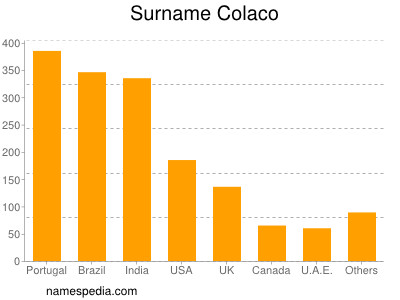 Surname Colaco