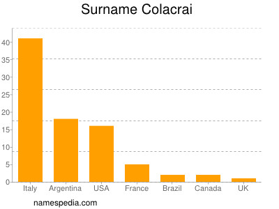 Surname Colacrai