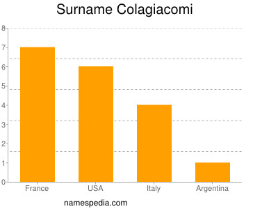 Surname Colagiacomi