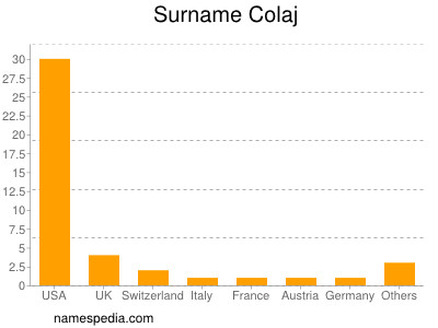 Surname Colaj