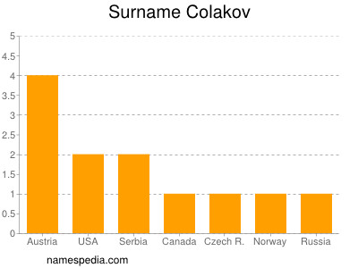 Surname Colakov
