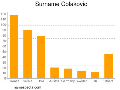 Surname Colakovic